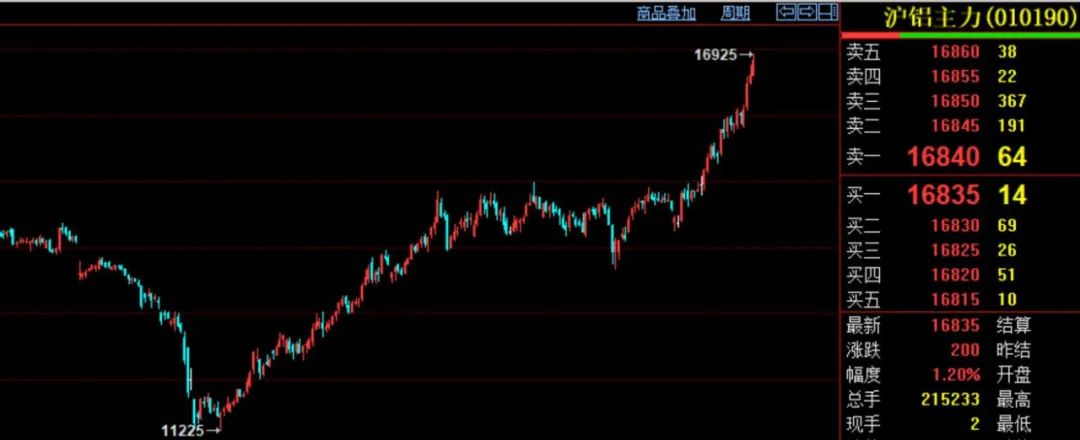 漲瘋了！鋁價(jià)逼近17000元，單噸利潤(rùn)高達(dá)4000元！鋁資源股紛紛翻倍……但下游小廠苦不堪言